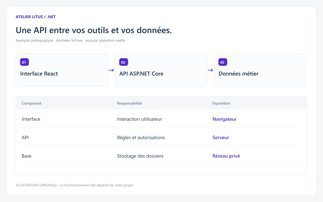 Architecture pédagogique .NET reliant une interface React à une API ASP.NET Core puis à une base métier privée