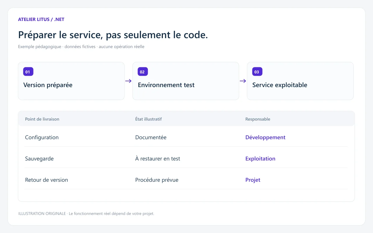 Tableau pédagogique de livraison d’un service .NET : configuration documentée, sauvegarde à restaurer en test et procédure de retour de version