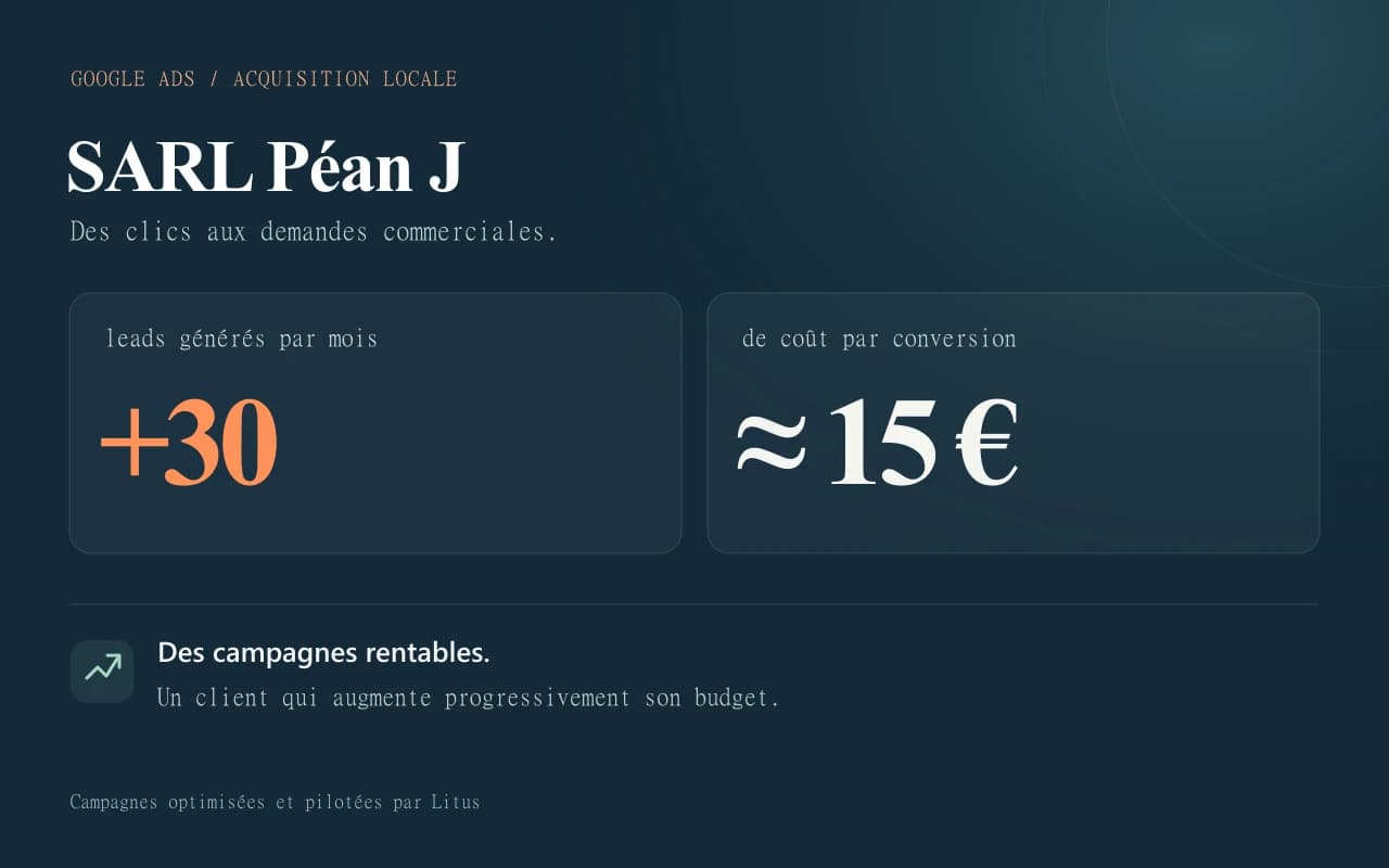 Résultats Google Ads de SARL Péan J : +30 leads générés par mois et environ 15 euros de coût par conversion